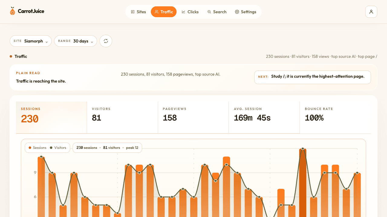 CarrotJuice dashboard showing mock traffic, plain read, and next action